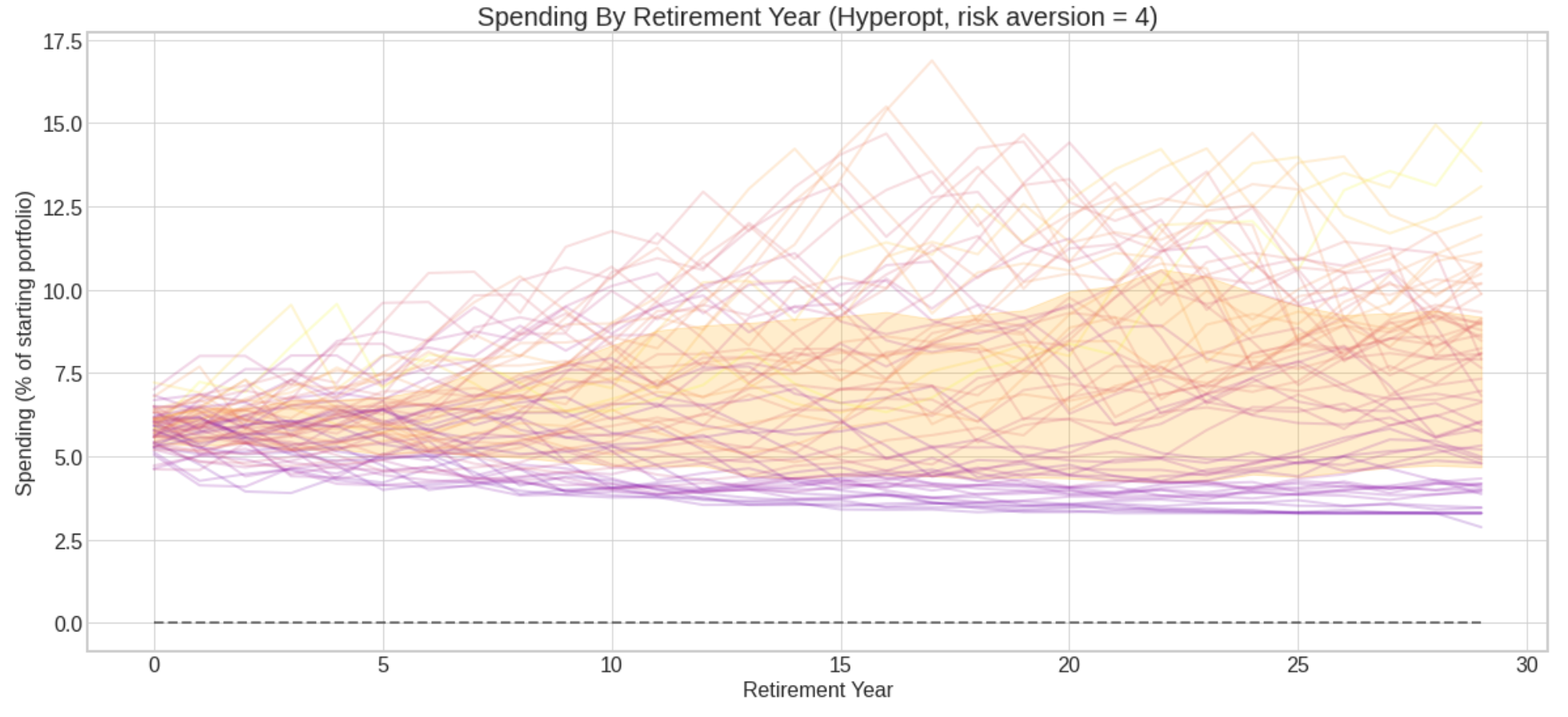Chart of 30-year spending outcomes of 64 retirement cohorts 1928-1991
